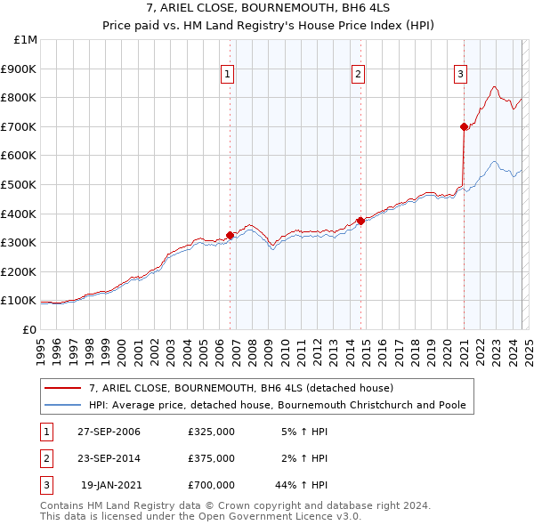 7, ARIEL CLOSE, BOURNEMOUTH, BH6 4LS: Price paid vs HM Land Registry's House Price Index