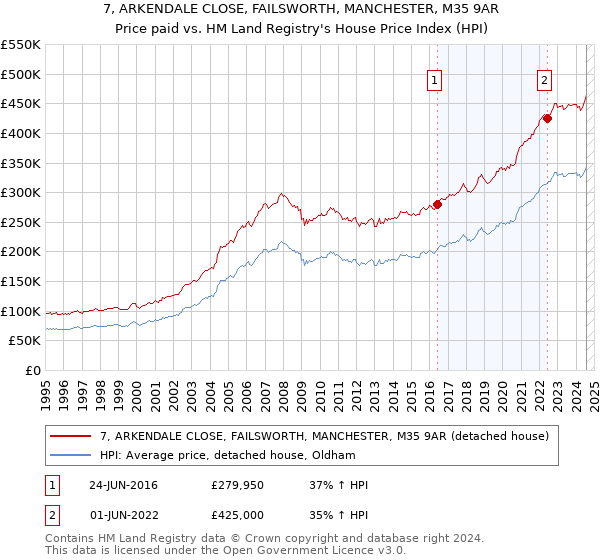 7, ARKENDALE CLOSE, FAILSWORTH, MANCHESTER, M35 9AR: Price paid vs HM Land Registry's House Price Index