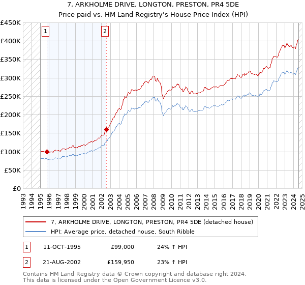 7, ARKHOLME DRIVE, LONGTON, PRESTON, PR4 5DE: Price paid vs HM Land Registry's House Price Index