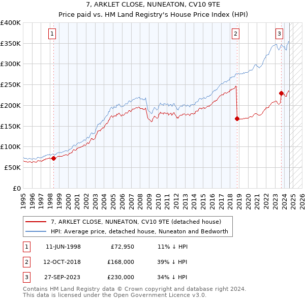 7, ARKLET CLOSE, NUNEATON, CV10 9TE: Price paid vs HM Land Registry's House Price Index