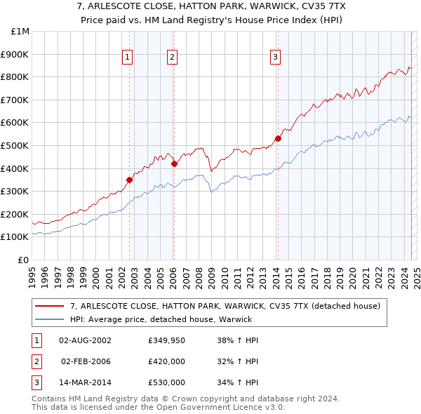 7, ARLESCOTE CLOSE, HATTON PARK, WARWICK, CV35 7TX: Price paid vs HM Land Registry's House Price Index