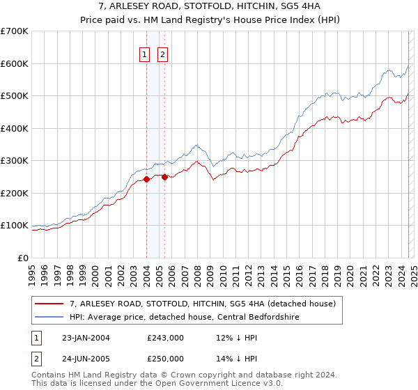 7, ARLESEY ROAD, STOTFOLD, HITCHIN, SG5 4HA: Price paid vs HM Land Registry's House Price Index