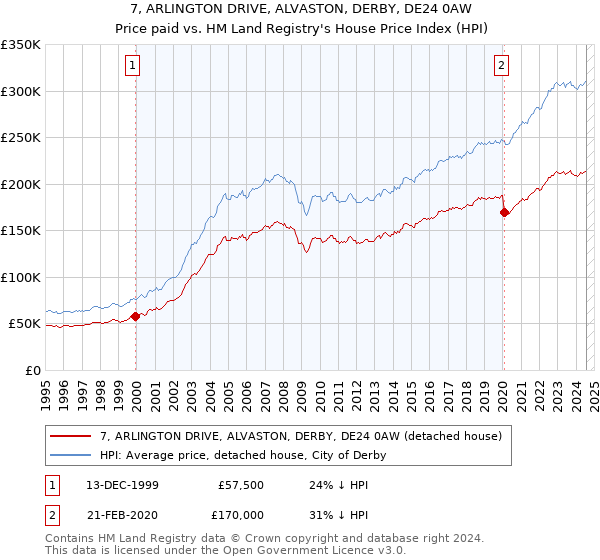 7, ARLINGTON DRIVE, ALVASTON, DERBY, DE24 0AW: Price paid vs HM Land Registry's House Price Index