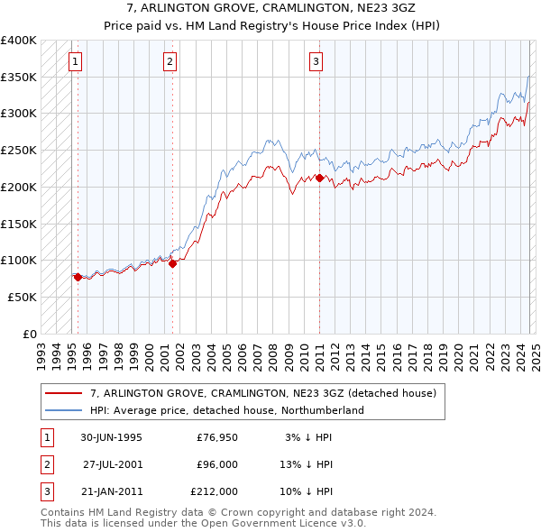 7, ARLINGTON GROVE, CRAMLINGTON, NE23 3GZ: Price paid vs HM Land Registry's House Price Index