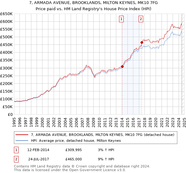 7, ARMADA AVENUE, BROOKLANDS, MILTON KEYNES, MK10 7FG: Price paid vs HM Land Registry's House Price Index