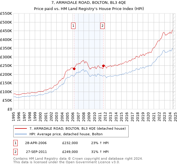 7, ARMADALE ROAD, BOLTON, BL3 4QE: Price paid vs HM Land Registry's House Price Index