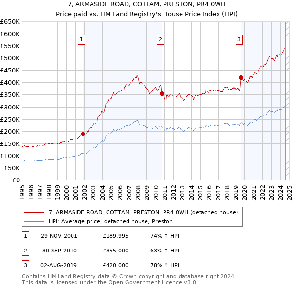 7, ARMASIDE ROAD, COTTAM, PRESTON, PR4 0WH: Price paid vs HM Land Registry's House Price Index