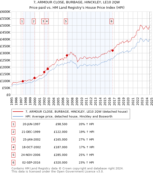 7, ARMOUR CLOSE, BURBAGE, HINCKLEY, LE10 2QW: Price paid vs HM Land Registry's House Price Index