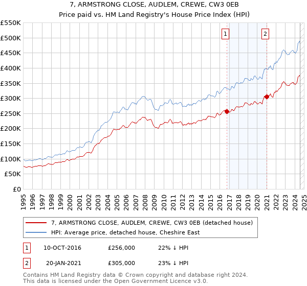 7, ARMSTRONG CLOSE, AUDLEM, CREWE, CW3 0EB: Price paid vs HM Land Registry's House Price Index