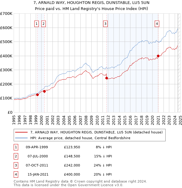 7, ARNALD WAY, HOUGHTON REGIS, DUNSTABLE, LU5 5UN: Price paid vs HM Land Registry's House Price Index