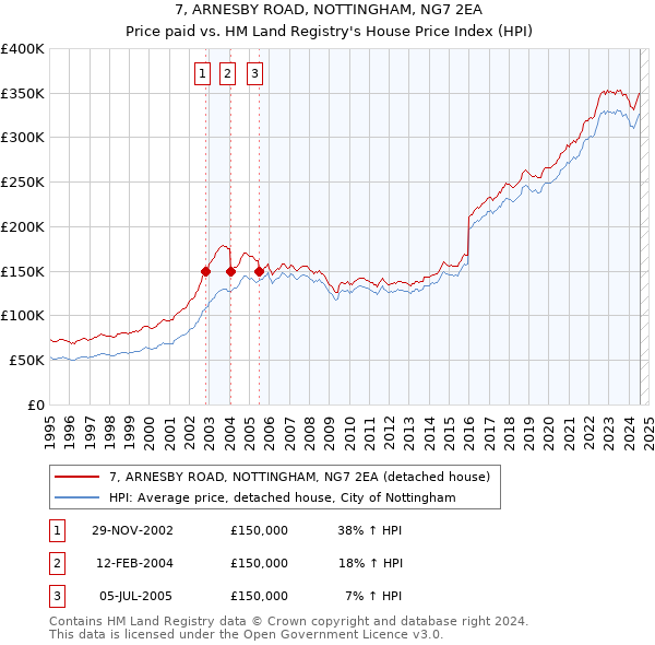 7, ARNESBY ROAD, NOTTINGHAM, NG7 2EA: Price paid vs HM Land Registry's House Price Index