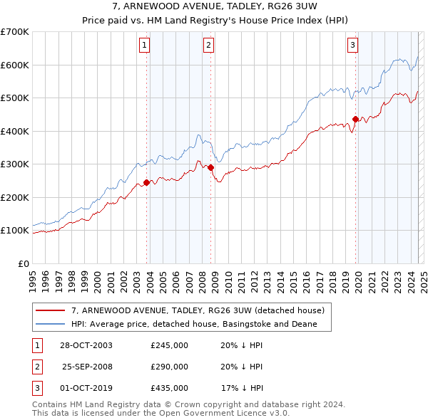 7, ARNEWOOD AVENUE, TADLEY, RG26 3UW: Price paid vs HM Land Registry's House Price Index