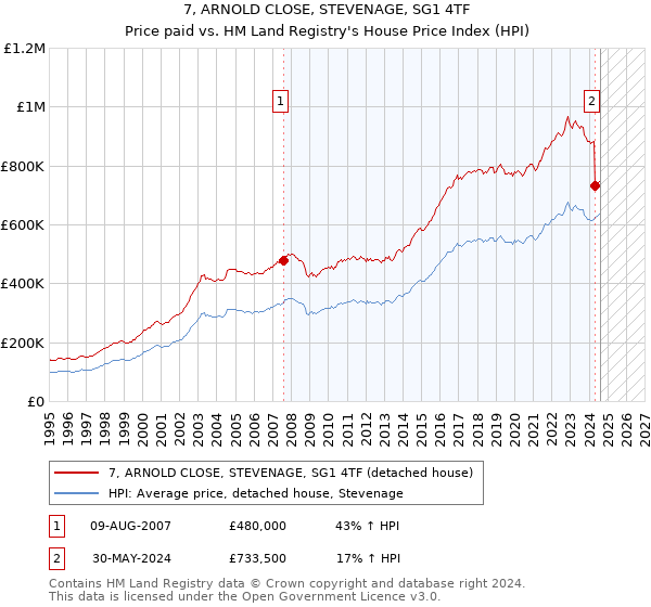 7, ARNOLD CLOSE, STEVENAGE, SG1 4TF: Price paid vs HM Land Registry's House Price Index