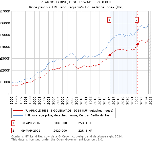 7, ARNOLD RISE, BIGGLESWADE, SG18 8UF: Price paid vs HM Land Registry's House Price Index