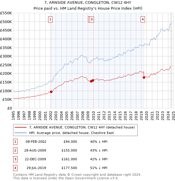 7, ARNSIDE AVENUE, CONGLETON, CW12 4HY: Price paid vs HM Land Registry's House Price Index