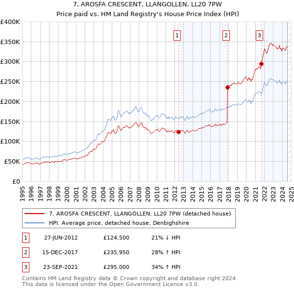 7, AROSFA CRESCENT, LLANGOLLEN, LL20 7PW: Price paid vs HM Land Registry's House Price Index