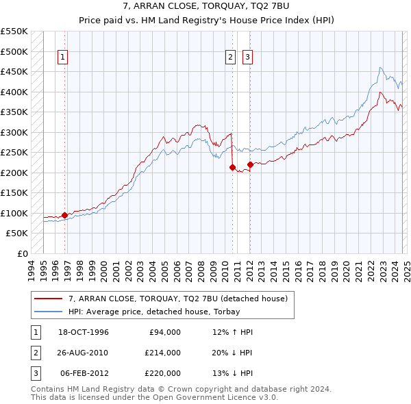 7, ARRAN CLOSE, TORQUAY, TQ2 7BU: Price paid vs HM Land Registry's House Price Index