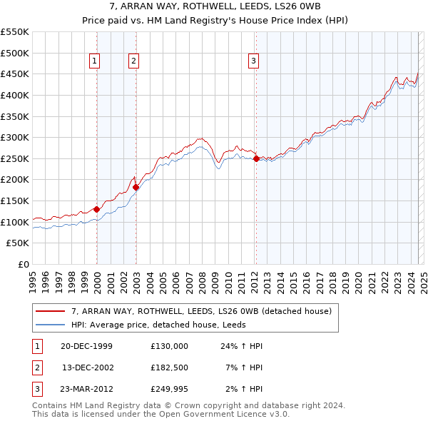 7, ARRAN WAY, ROTHWELL, LEEDS, LS26 0WB: Price paid vs HM Land Registry's House Price Index