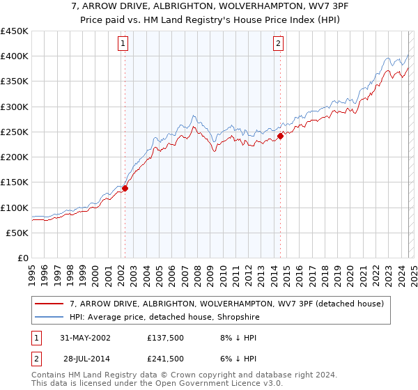 7, ARROW DRIVE, ALBRIGHTON, WOLVERHAMPTON, WV7 3PF: Price paid vs HM Land Registry's House Price Index