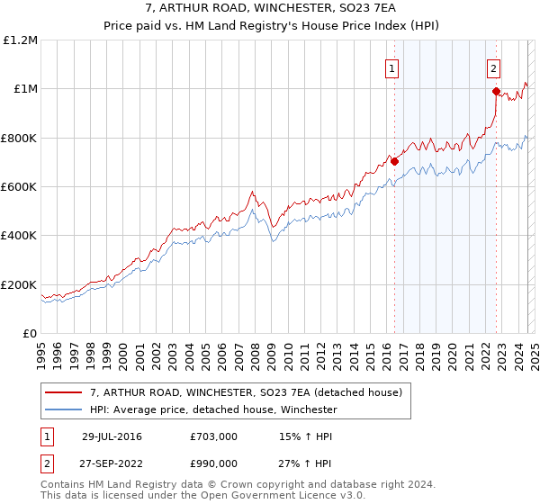 7, ARTHUR ROAD, WINCHESTER, SO23 7EA: Price paid vs HM Land Registry's House Price Index