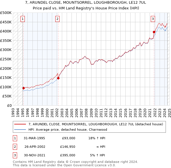 7, ARUNDEL CLOSE, MOUNTSORREL, LOUGHBOROUGH, LE12 7UL: Price paid vs HM Land Registry's House Price Index