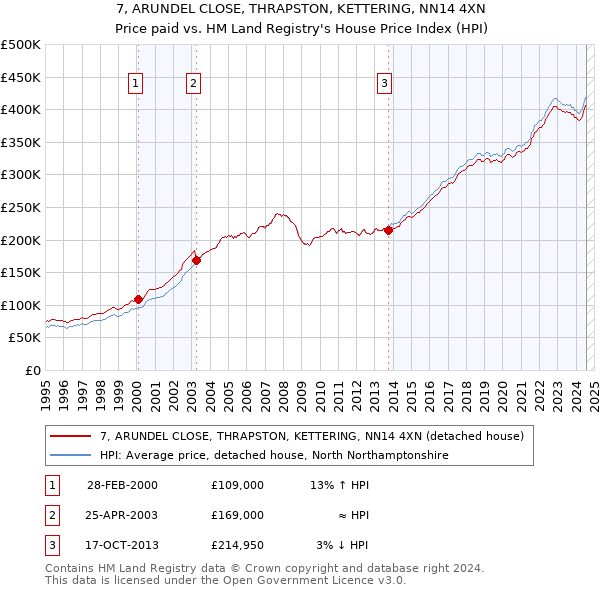 7, ARUNDEL CLOSE, THRAPSTON, KETTERING, NN14 4XN: Price paid vs HM Land Registry's House Price Index