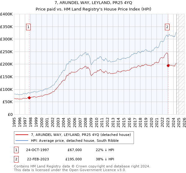 7, ARUNDEL WAY, LEYLAND, PR25 4YQ: Price paid vs HM Land Registry's House Price Index