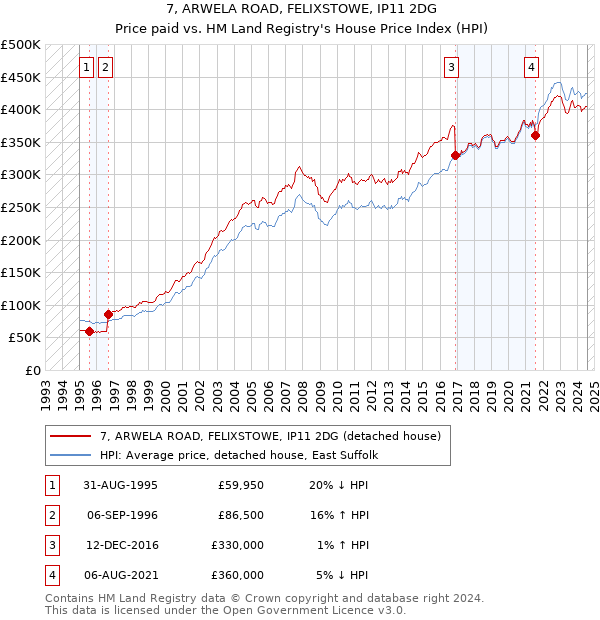 7, ARWELA ROAD, FELIXSTOWE, IP11 2DG: Price paid vs HM Land Registry's House Price Index