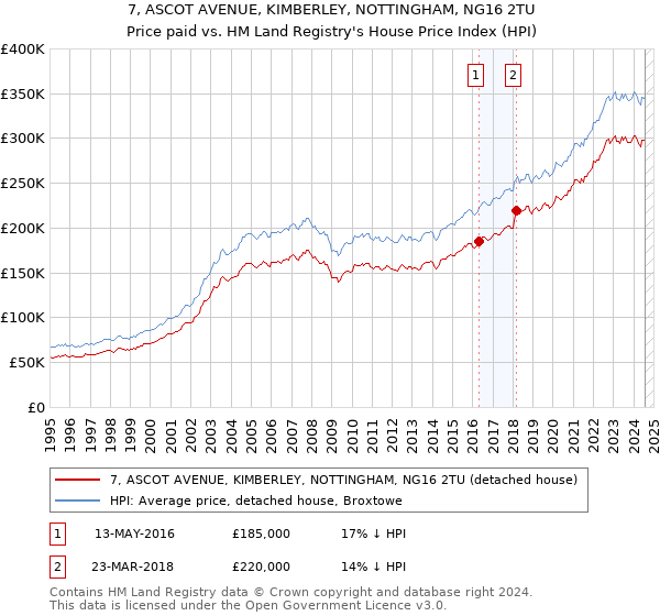 7, ASCOT AVENUE, KIMBERLEY, NOTTINGHAM, NG16 2TU: Price paid vs HM Land Registry's House Price Index