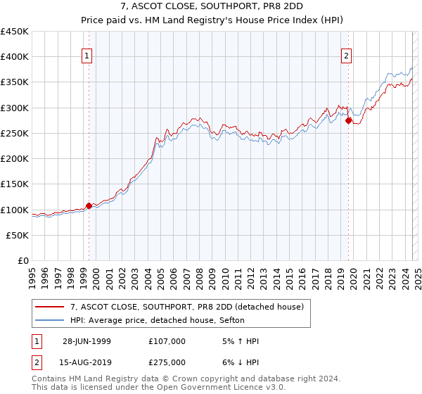 7, ASCOT CLOSE, SOUTHPORT, PR8 2DD: Price paid vs HM Land Registry's House Price Index