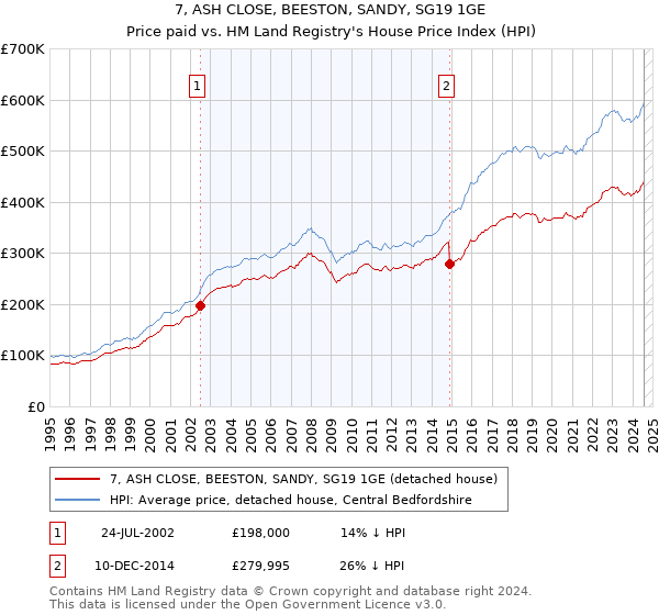 7, ASH CLOSE, BEESTON, SANDY, SG19 1GE: Price paid vs HM Land Registry's House Price Index