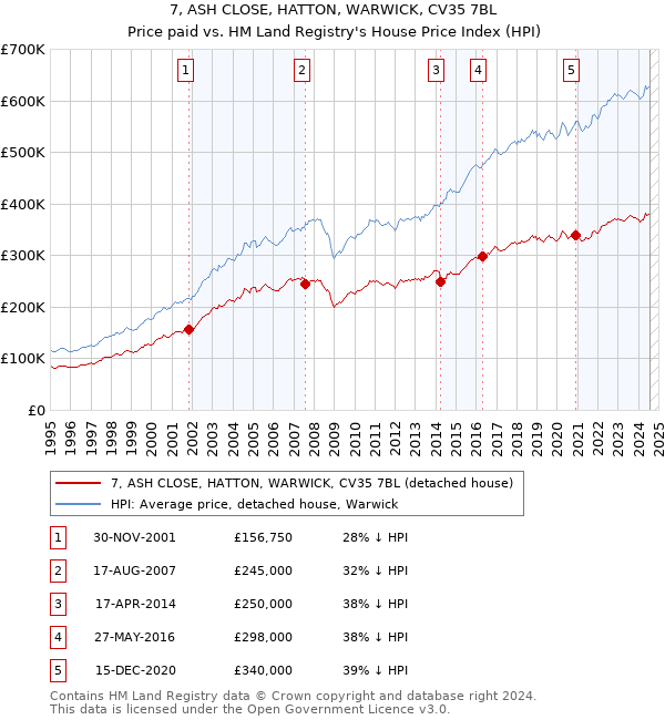 7, ASH CLOSE, HATTON, WARWICK, CV35 7BL: Price paid vs HM Land Registry's House Price Index