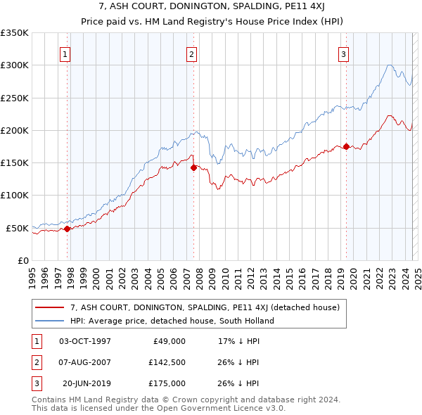 7, ASH COURT, DONINGTON, SPALDING, PE11 4XJ: Price paid vs HM Land Registry's House Price Index