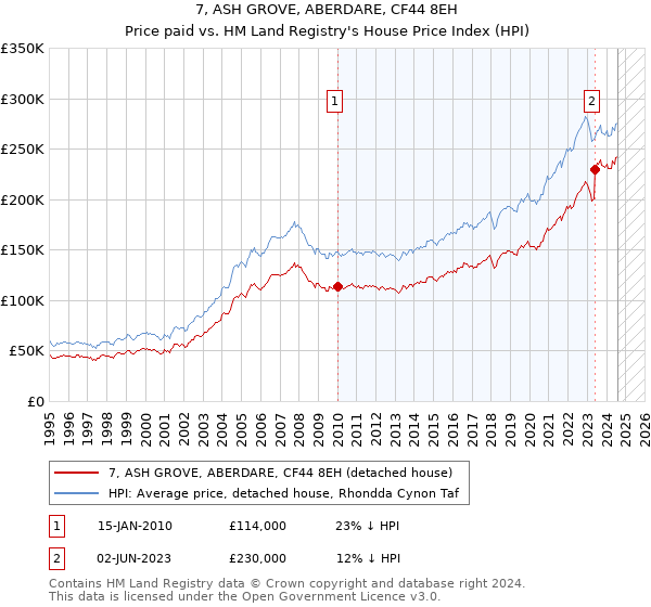 7, ASH GROVE, ABERDARE, CF44 8EH: Price paid vs HM Land Registry's House Price Index