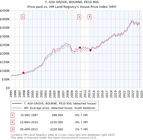 7, ASH GROVE, BOURNE, PE10 9SG: Price paid vs HM Land Registry's House Price Index