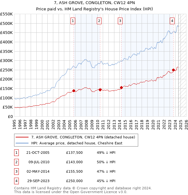 7, ASH GROVE, CONGLETON, CW12 4PN: Price paid vs HM Land Registry's House Price Index