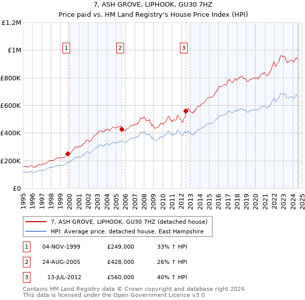 7, ASH GROVE, LIPHOOK, GU30 7HZ: Price paid vs HM Land Registry's House Price Index