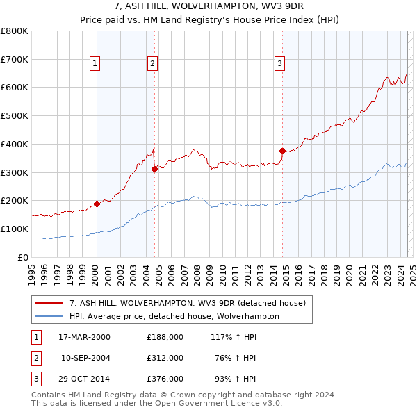 7, ASH HILL, WOLVERHAMPTON, WV3 9DR: Price paid vs HM Land Registry's House Price Index