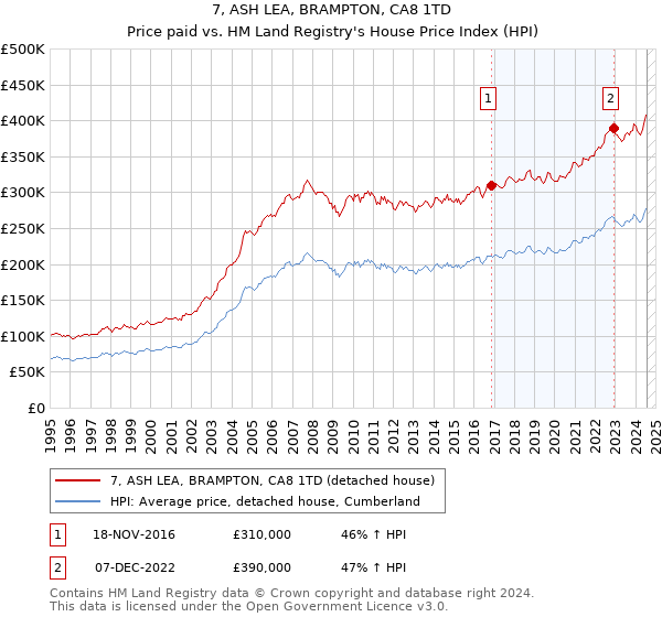 7, ASH LEA, BRAMPTON, CA8 1TD: Price paid vs HM Land Registry's House Price Index