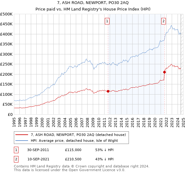 7, ASH ROAD, NEWPORT, PO30 2AQ: Price paid vs HM Land Registry's House Price Index