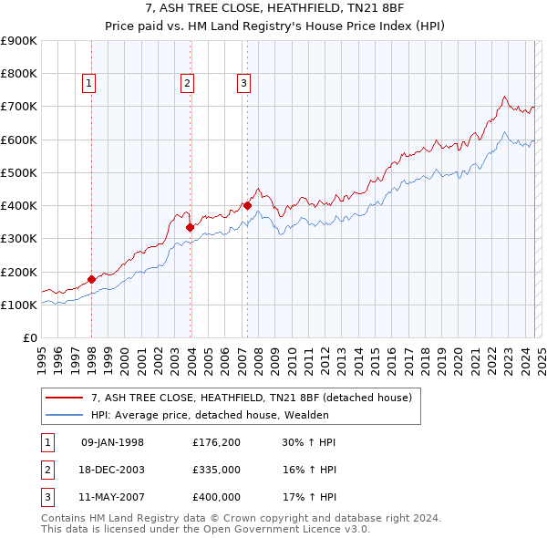 7, ASH TREE CLOSE, HEATHFIELD, TN21 8BF: Price paid vs HM Land Registry's House Price Index