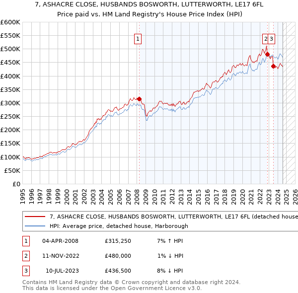 7, ASHACRE CLOSE, HUSBANDS BOSWORTH, LUTTERWORTH, LE17 6FL: Price paid vs HM Land Registry's House Price Index