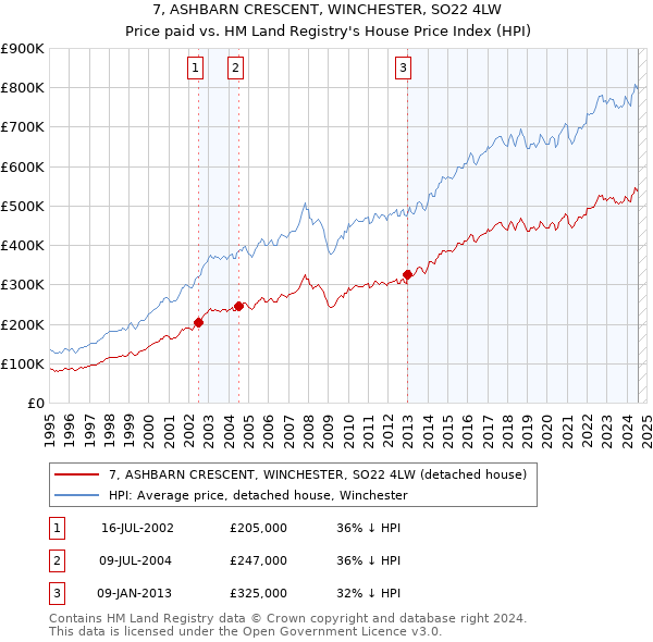 7, ASHBARN CRESCENT, WINCHESTER, SO22 4LW: Price paid vs HM Land Registry's House Price Index