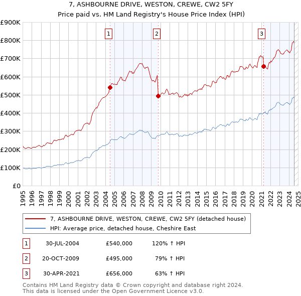 7, ASHBOURNE DRIVE, WESTON, CREWE, CW2 5FY: Price paid vs HM Land Registry's House Price Index