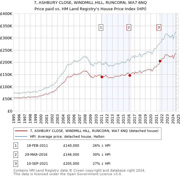 7, ASHBURY CLOSE, WINDMILL HILL, RUNCORN, WA7 6NQ: Price paid vs HM Land Registry's House Price Index