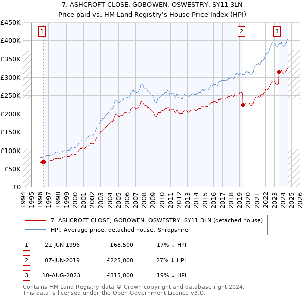 7, ASHCROFT CLOSE, GOBOWEN, OSWESTRY, SY11 3LN: Price paid vs HM Land Registry's House Price Index