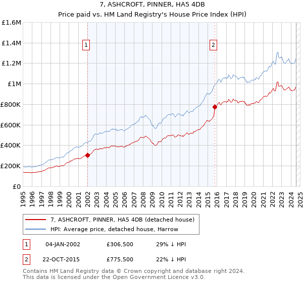 7, ASHCROFT, PINNER, HA5 4DB: Price paid vs HM Land Registry's House Price Index