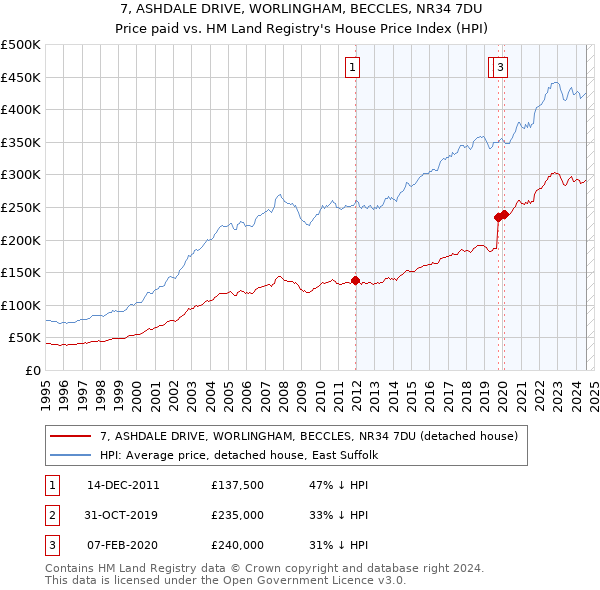 7, ASHDALE DRIVE, WORLINGHAM, BECCLES, NR34 7DU: Price paid vs HM Land Registry's House Price Index