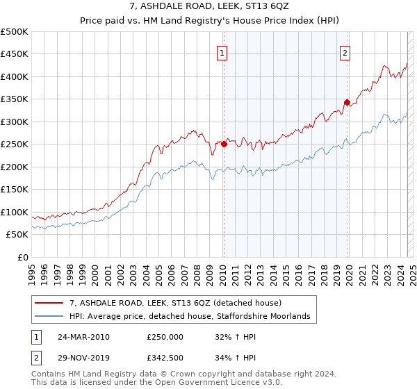 7, ASHDALE ROAD, LEEK, ST13 6QZ: Price paid vs HM Land Registry's House Price Index