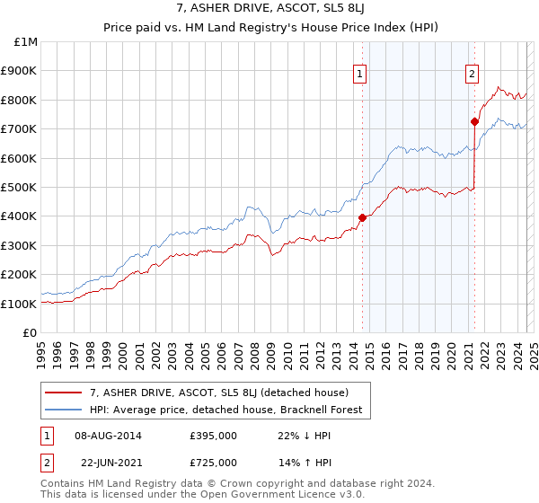 7, ASHER DRIVE, ASCOT, SL5 8LJ: Price paid vs HM Land Registry's House Price Index